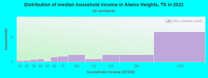 Distribution of median household income in Alamo Heights, TX in 2022