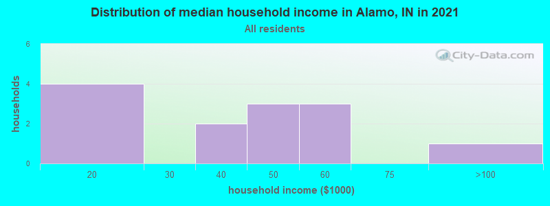 Distribution of median household income in Alamo, IN in 2021