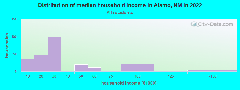 Distribution of median household income in Alamo, NM in 2022