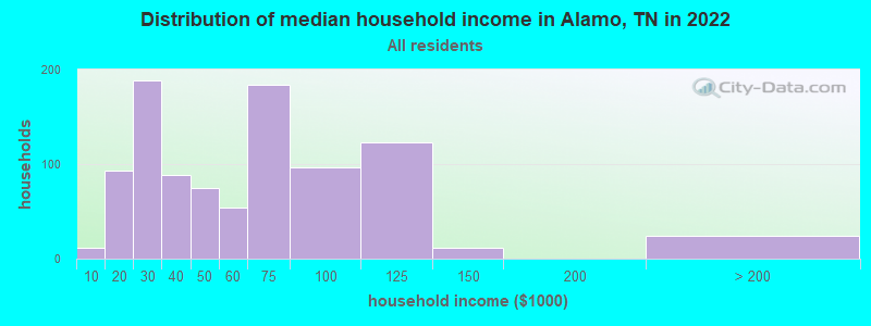 Distribution of median household income in Alamo, TN in 2022