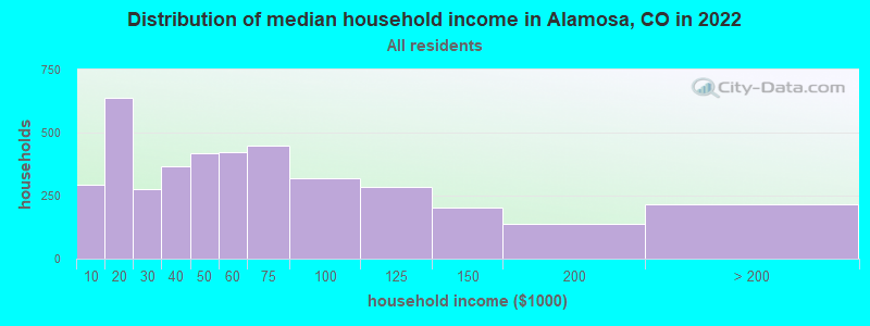 Distribution of median household income in Alamosa, CO in 2019