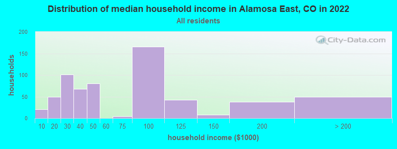 Distribution of median household income in Alamosa East, CO in 2022