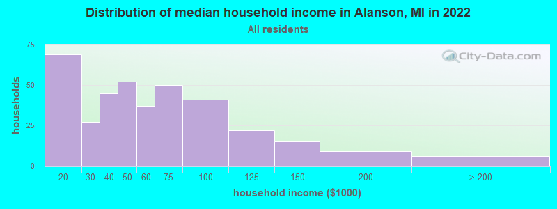 Distribution of median household income in Alanson, MI in 2022