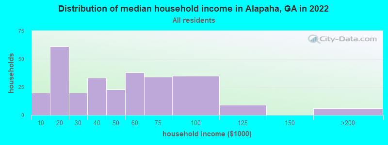 Distribution of median household income in Alapaha, GA in 2019
