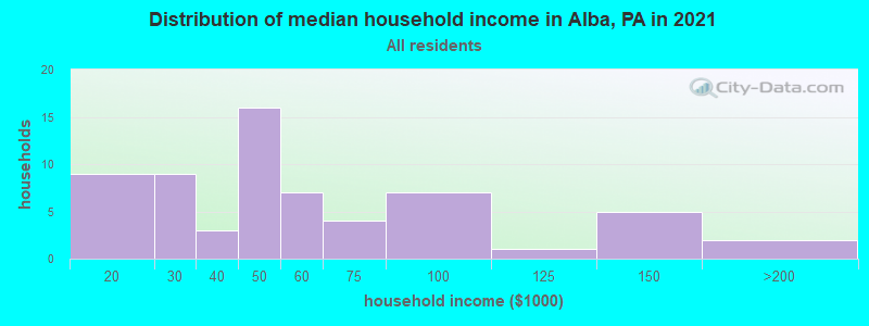 Distribution of median household income in Alba, PA in 2022