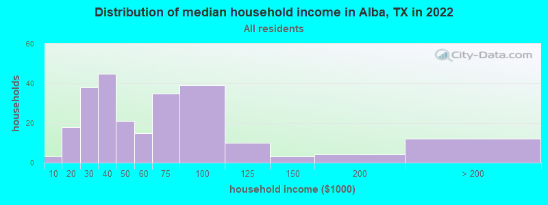 Distribution of median household income in Alba, TX in 2021