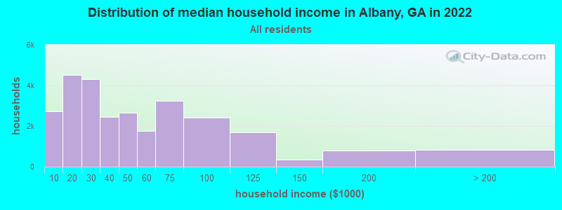Distribution of median household income in Albany, GA in 2019