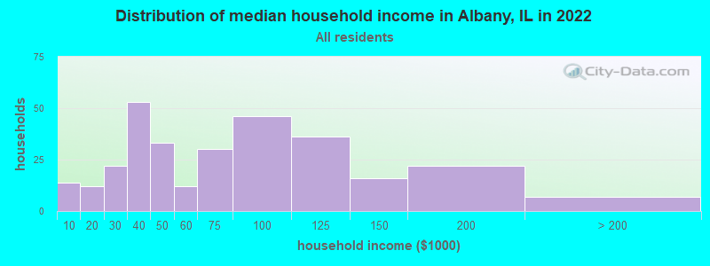 Distribution of median household income in Albany, IL in 2022