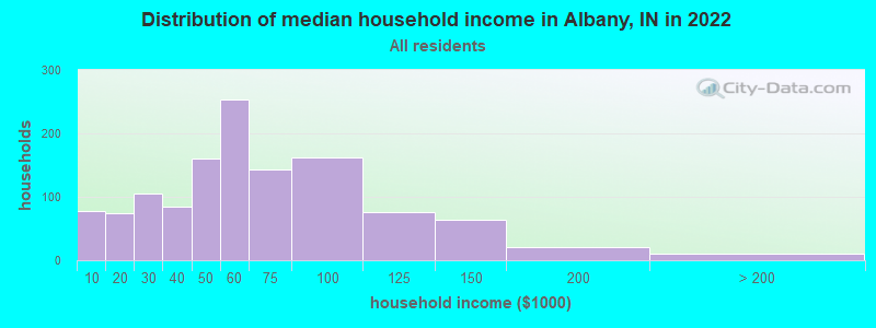 Distribution of median household income in Albany, IN in 2022