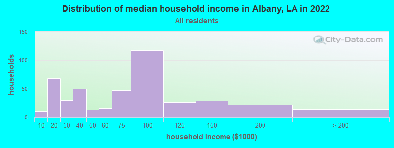 Distribution of median household income in Albany, LA in 2019