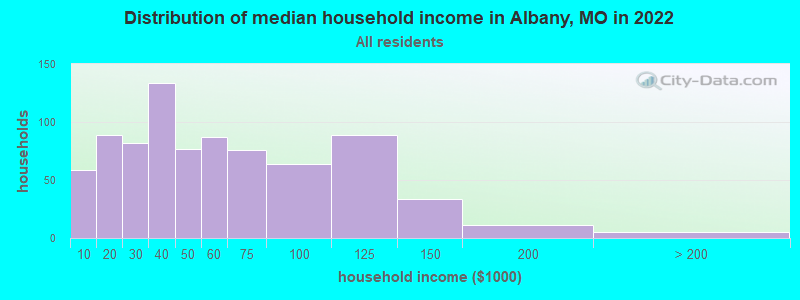 Distribution of median household income in Albany, MO in 2022