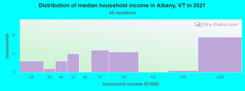Distribution of median household income in Albany, VT in 2022