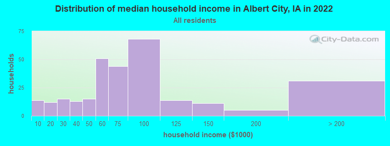 Distribution of median household income in Albert City, IA in 2022