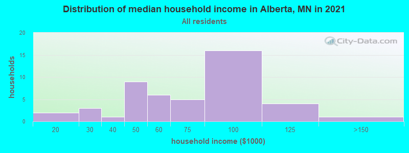 Distribution of median household income in Alberta, MN in 2019