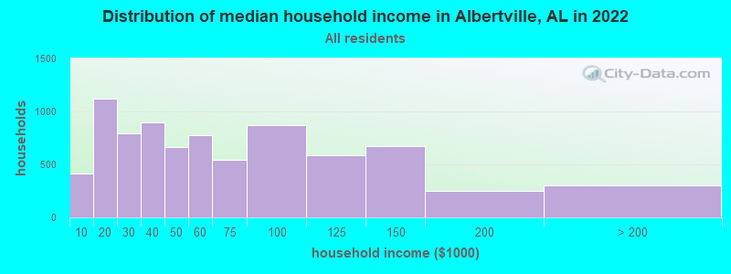 Distribution of median household income in Albertville, AL in 2022