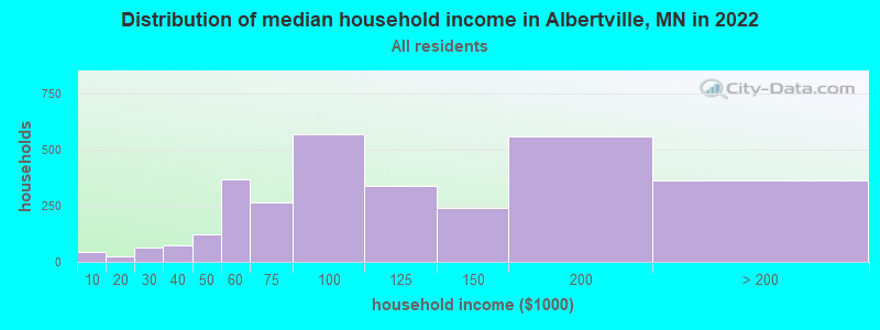 Distribution of median household income in Albertville, MN in 2019