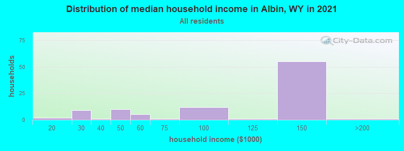 Distribution of median household income in Albin, WY in 2022
