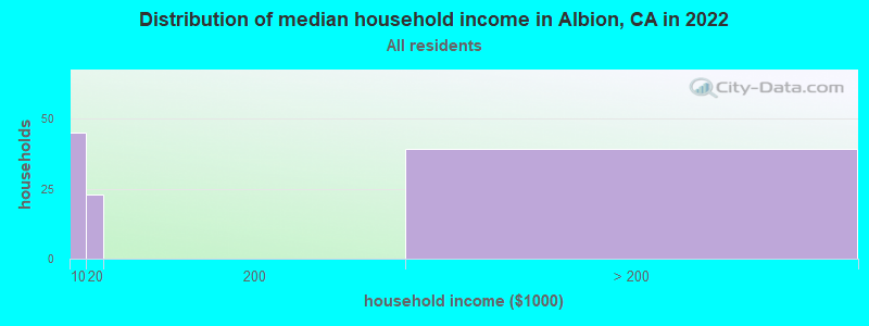 Distribution of median household income in Albion, CA in 2019