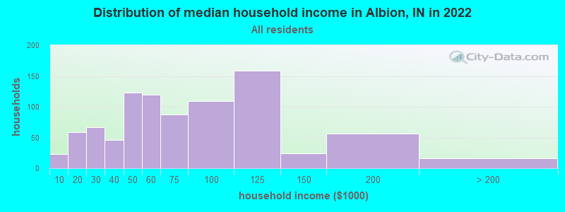 Distribution of median household income in Albion, IN in 2021
