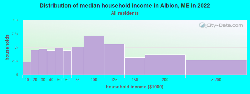 Distribution of median household income in Albion, ME in 2019