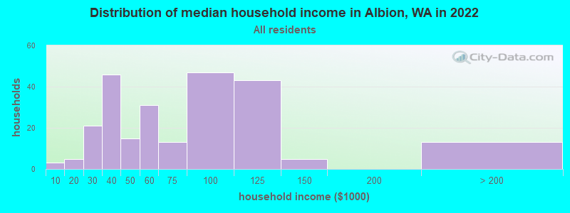 Distribution of median household income in Albion, WA in 2022