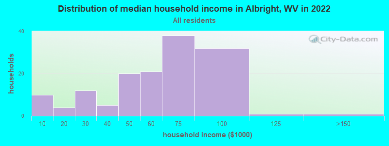 Distribution of median household income in Albright, WV in 2022