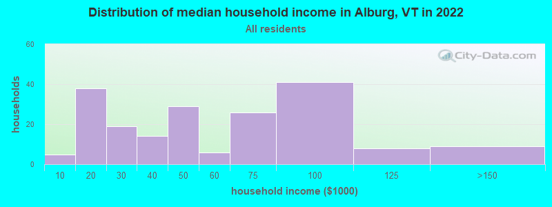 Distribution of median household income in Alburg, VT in 2022