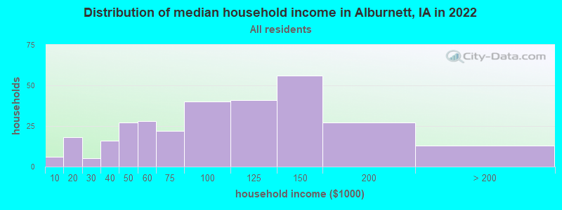 Distribution of median household income in Alburnett, IA in 2022