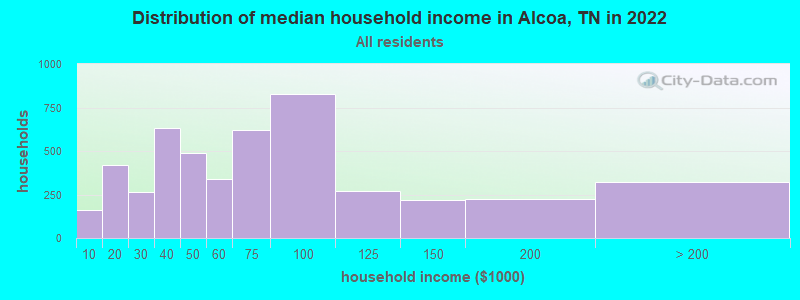 Distribution of median household income in Alcoa, TN in 2021