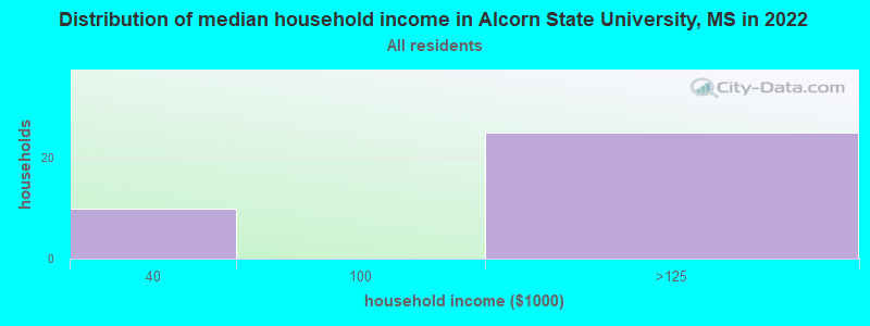 Distribution of median household income in Alcorn State University, MS in 2022