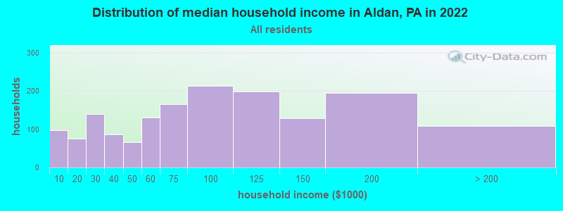 Distribution of median household income in Aldan, PA in 2019