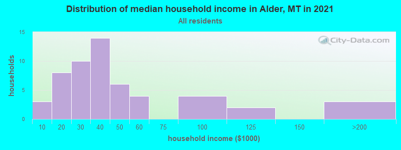 Distribution of median household income in Alder, MT in 2022