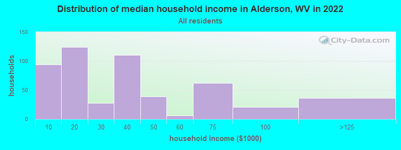 Distribution of median household income in Alderson, WV in 2022