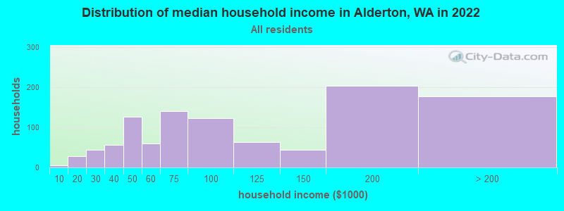 Distribution of median household income in Alderton, WA in 2022
