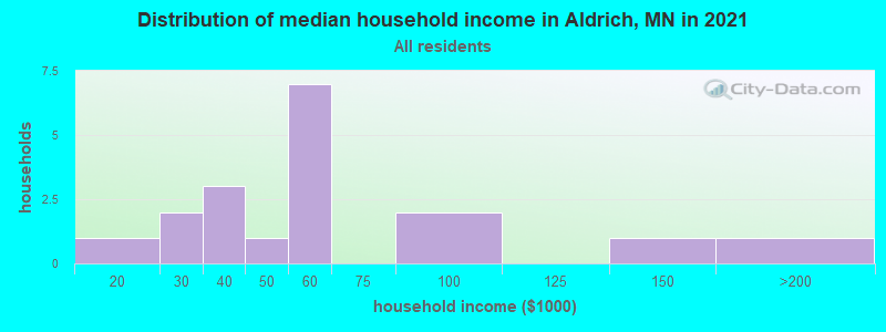 Distribution of median household income in Aldrich, MN in 2022