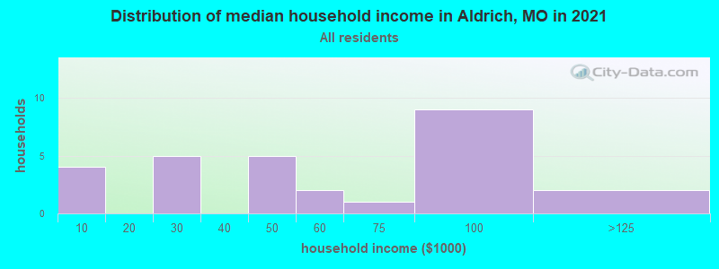 Distribution of median household income in Aldrich, MO in 2022