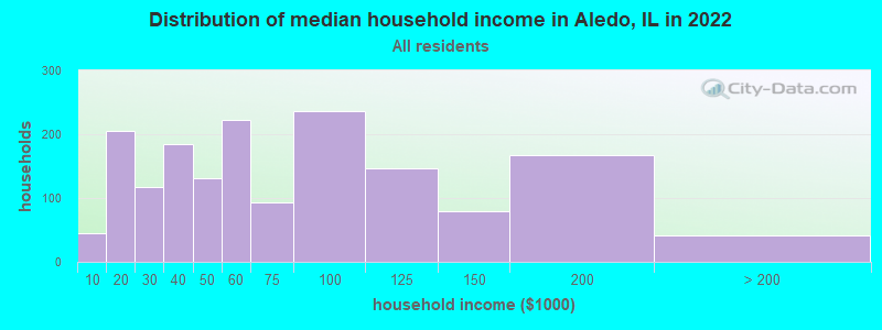 Distribution of median household income in Aledo, IL in 2022