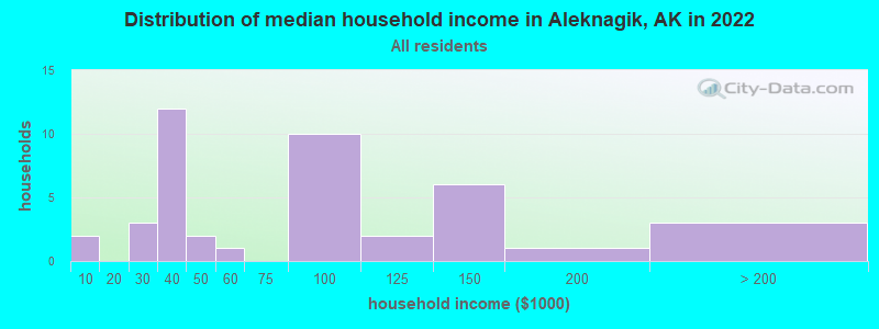 Distribution of median household income in Aleknagik, AK in 2022