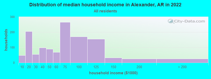Distribution of median household income in Alexander, AR in 2021