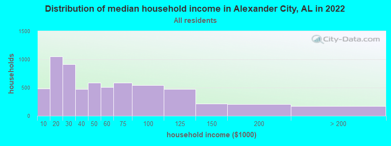 Distribution of median household income in Alexander City, AL in 2019