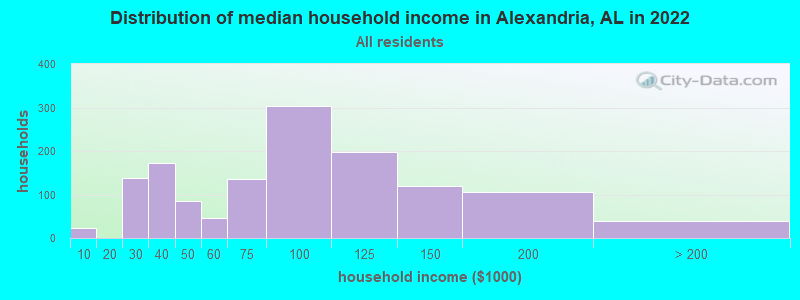 Distribution of median household income in Alexandria, AL in 2022