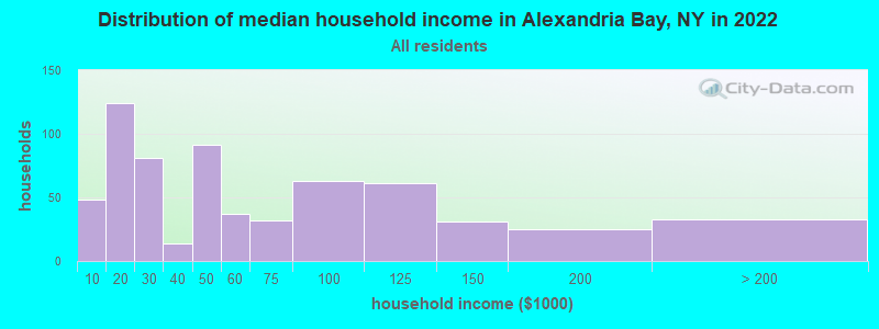 Distribution of median household income in Alexandria Bay, NY in 2022