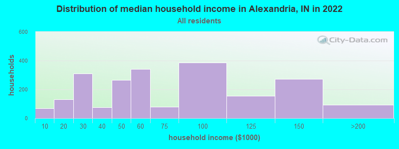 Distribution of median household income in Alexandria, IN in 2021