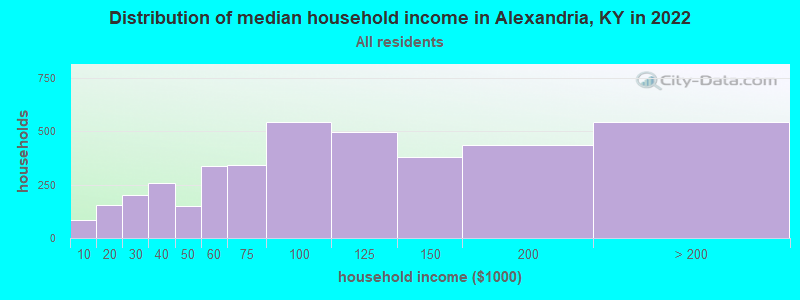 Distribution of median household income in Alexandria, KY in 2019