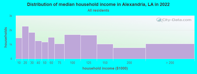 Distribution of median household income in Alexandria, LA in 2021