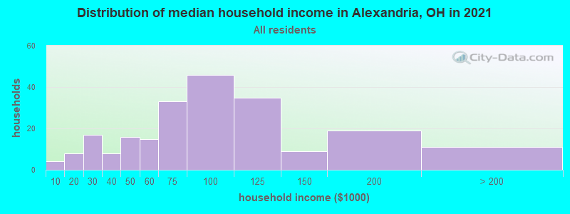 Distribution of median household income in Alexandria, OH in 2019