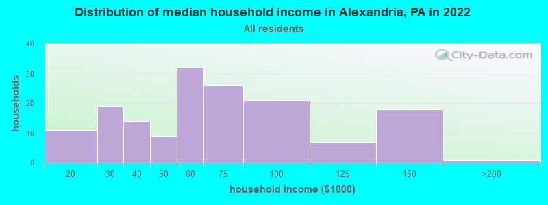 Distribution of median household income in Alexandria, PA in 2022
