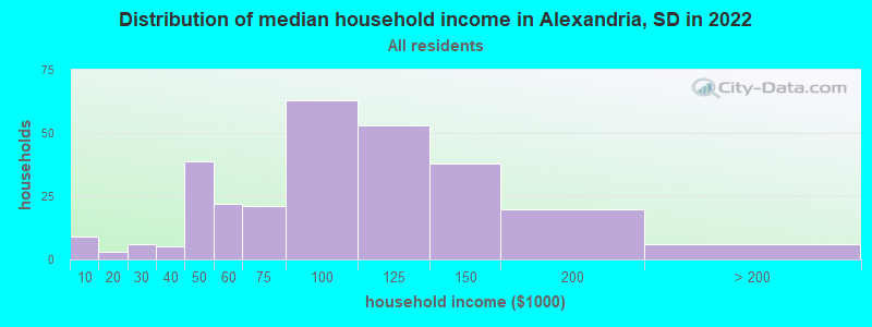 Distribution of median household income in Alexandria, SD in 2022