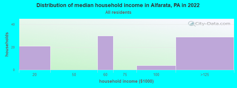 Distribution of median household income in Alfarata, PA in 2019