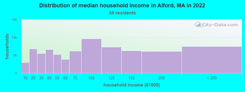 Distribution of median household income in Alford, MA in 2022